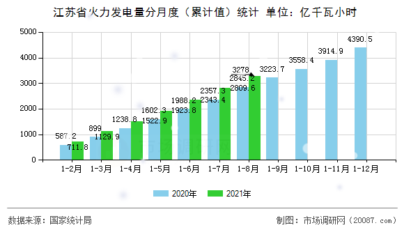 江苏省火力发电量分月度(累计值)统计 江苏省火力发电量分月度(累计值)统计