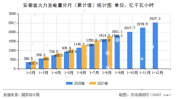 安徽省火力发电量分月(累计值)统计图 安徽省火力发电量分月(累计值)统计图