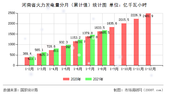 河南省火力发电量分月(累计值)统计图 河南省火力发电量分月(累计值)统计图