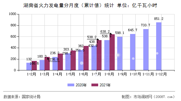湖南省火力发电量分月度(累计值)统计 湖南省火力发电量分月度(累计值)统计
