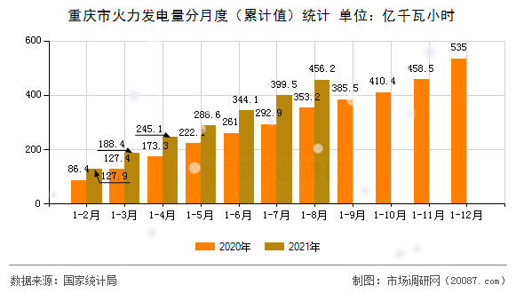 重庆市火力发电量分月度（累计值）统计