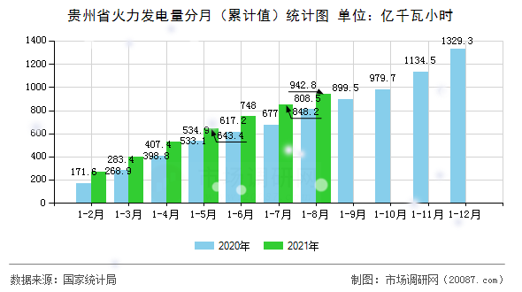 贵州省火力发电量分月（累计值）统计图