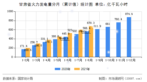 甘肃省火力发电量分月(累计值)统计图 甘肃省火力发电量分月(累计值)统计图