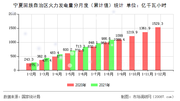宁夏回族自治区火力发电量分月度（累计值）统计