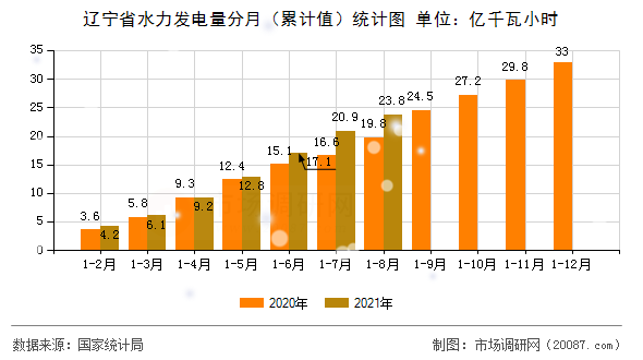 辽宁省水力发电量分月（累计值）统计图