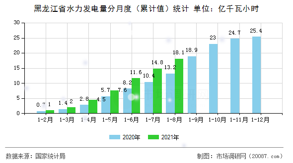 黑龙江省水力发电量分月度(累计值)统计 黑龙江省水力发电量分月度(累计值)统计