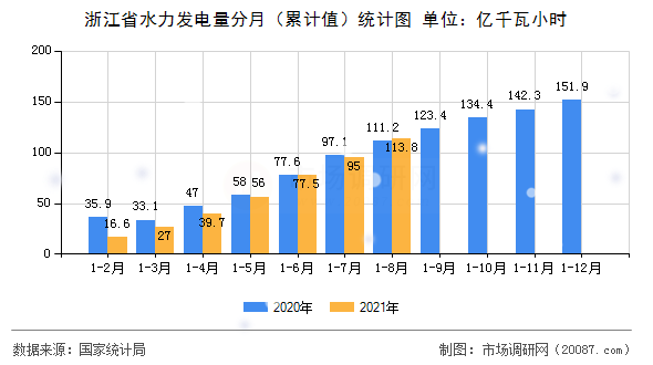 浙江省水力发电量分月(累计值)统计图 浙江省水力发电量分月(累计值)统计图