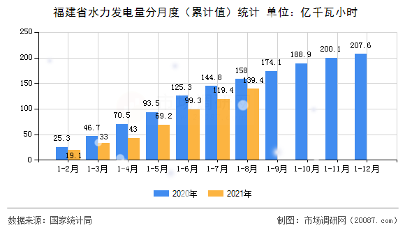 福建省水力发电量分月度(累计值)统计 福建省水力发电量分月度(累计值)统计