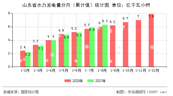 山东省水力发电量分月（累计值）统计图