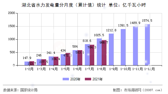 湖北省水力发电量分月度(累计值)统计 湖北省水力发电量分月度(累计值)统计