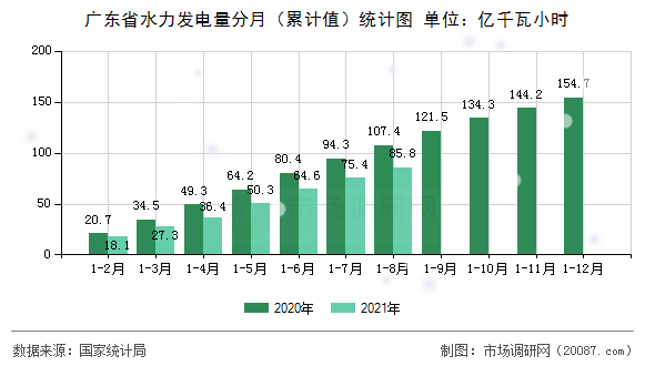 广东省水力发电量分月（累计值）统计图