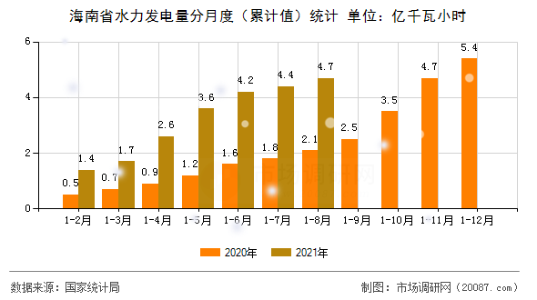 海南省水力发电量分月度（累计值）统计