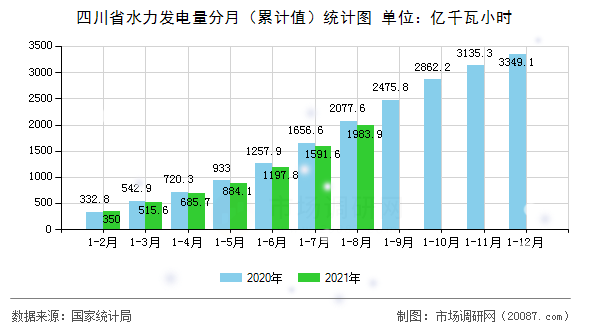 四川省水力发电量分月(累计值)统计图 四川省水力发电量分月(累计值)统计图