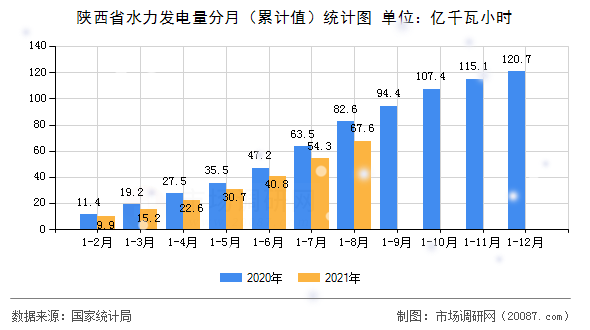 陕西省水力发电量分月(累计值)统计图 陕西省水力发电量分月(累计值)统计图