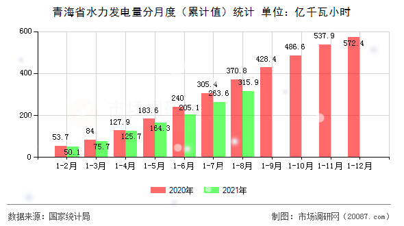 青海省水力发电量分月度(累计值)统计 青海省水力发电量分月度(累计值)统计