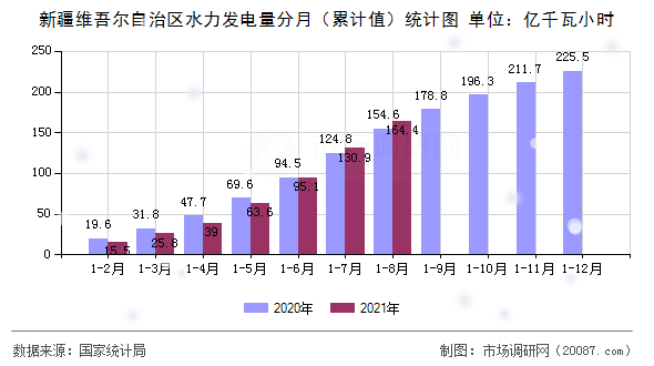 新疆维吾尔自治区水力发电量分月(累计值)统计图 新疆维吾尔自治区水力发电量分月(累计值)统计图