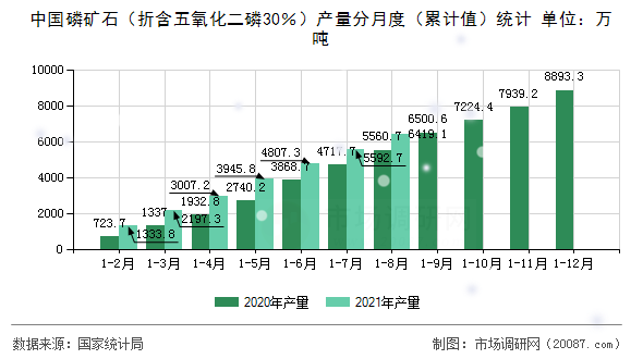 中国磷矿石(折含五氧化二磷30%)产量分月度(累计值)统计 中国磷矿石(折含五氧化二磷30%)产量分月度(累计值)统计