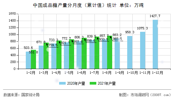 中国成品糖产量分月度(累计值)统计 中国成品糖产量分月度(累计值)统计