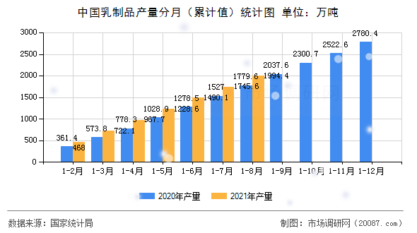 中国乳制品产量分月（累计值）统计图