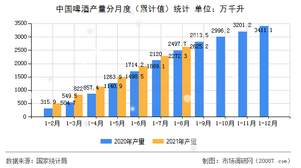 中国啤酒产量分月度(累计值)统计 中国啤酒产量分月度(累计值)统计