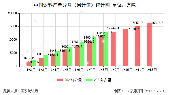 中国饮料产量分月（累计值）统计图