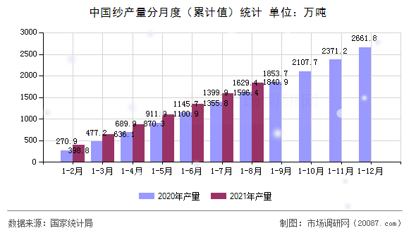 中国纱产量分月度（累计值）统计