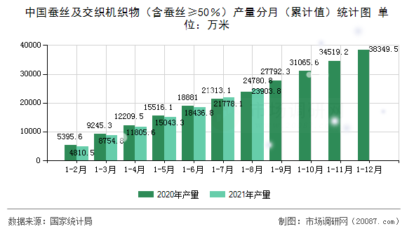 中国蚕丝及交织机织物（含蚕丝≥50％）产量分月（累计值）统计图