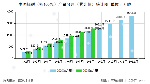 中国烧碱（折100％）产量分月（累计值）统计图
