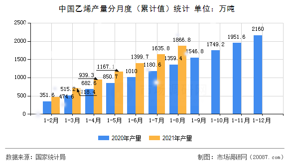 中国乙烯产量分月度(累计值)统计 中国乙烯产量分月度(累计值)统计