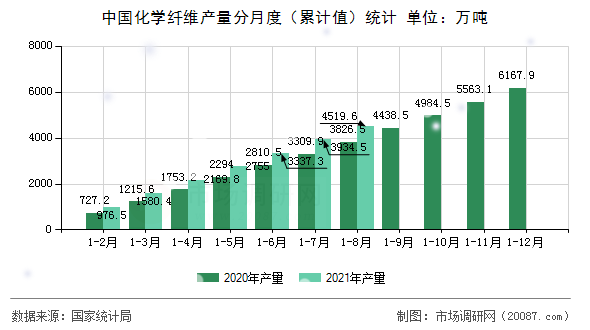 中国化学纤维产量分月度（累计值）统计