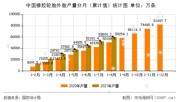 中国橡胶轮胎外胎产量分月（累计值）统计图