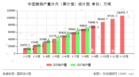 中国粗钢产量分月(累计值)统计图 中国粗钢产量分月(累计值)统计图