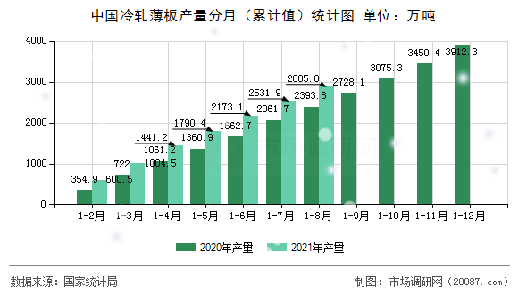 中国冷轧薄板产量分月（累计值）统计图