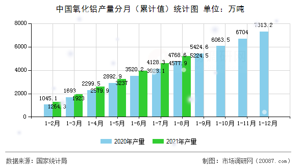 中国氧化铝产量分月(累计值)统计图 中国氧化铝产量分月(累计值)统计图