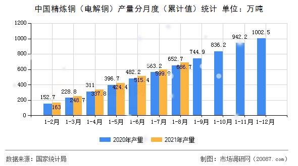 中国精炼铜(电解铜)产量分月度(累计值)统计 中国精炼铜(电解铜)产量分月度(累计值)统计
