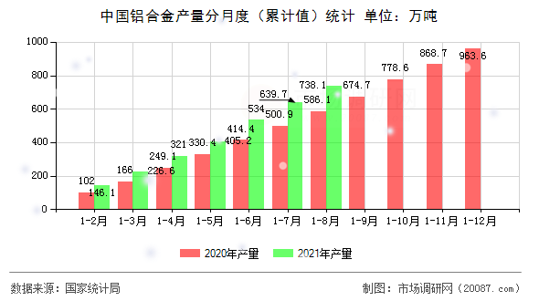 中国铝合金产量分月度(累计值)统计 中国铝合金产量分月度(累计值)统计