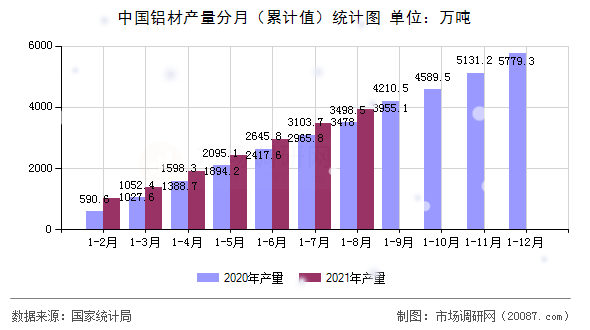 中国铝材产量分月（累计值）统计图