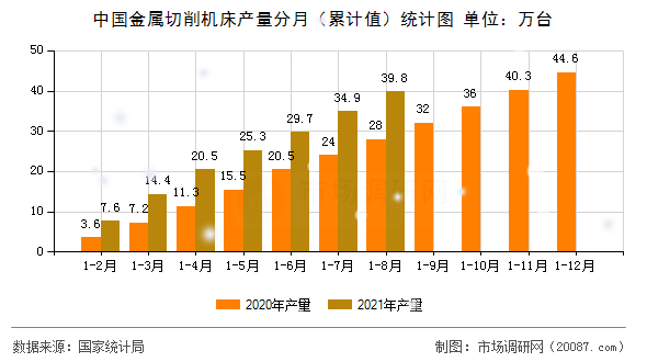 中国金属切削机床产量分月(累计值)统计图 中国金属切削机床产量分月(累计值)统计图