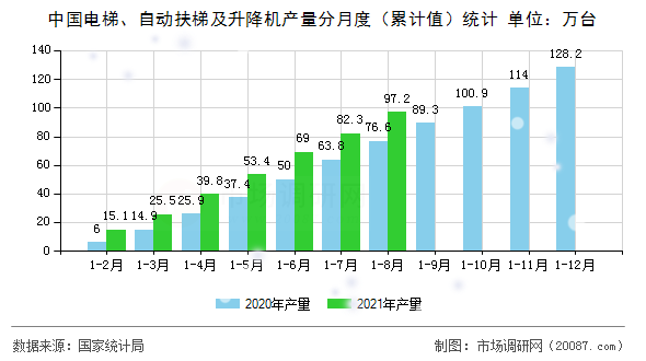 中国电梯、自动扶梯及升降机产量分月度（累计值）统计