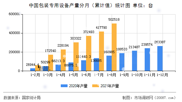 中国包装专用设备产量分月(累计值)统计图 中国包装专用设备产量分月(累计值)统计图