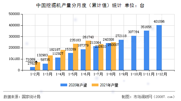 中国挖掘机产量分月度（累计值）统计