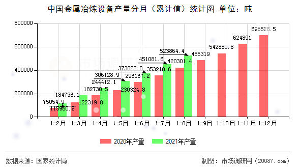 中国金属冶炼设备产量分月（累计值）统计图