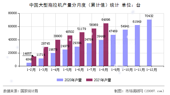 中国大型拖拉机产量分月度（累计值）统计