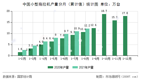 中国小型拖拉机产量分月（累计值）统计图