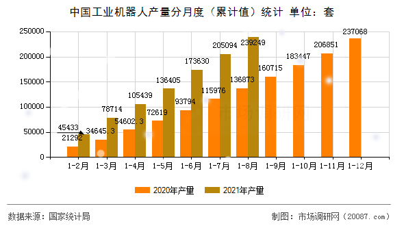 中国工业机器人产量分月度（累计值）统计
