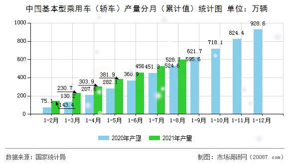 中国基本型乘用车(轿车)产量分月(累计值)统计图 中国基本型乘用车(轿车)产量分月(累计值)统计图