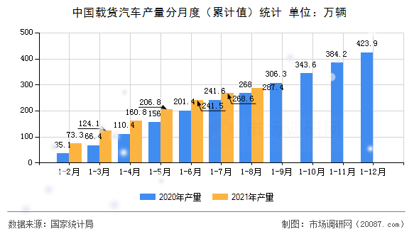 中国载货汽车产量分月度（累计值）统计