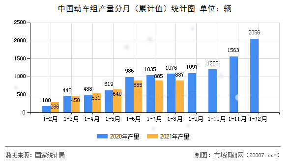 中国动车组产量分月(累计值)统计图 中国动车组产量分月(累计值)统计图