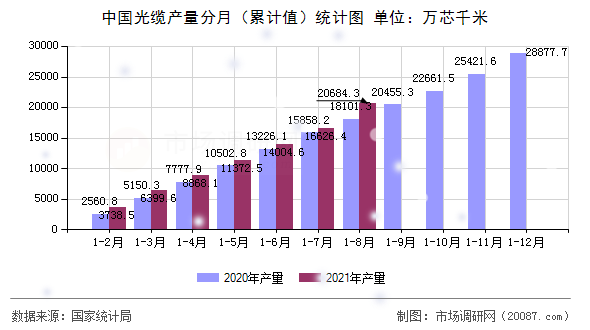 中国光缆产量分月(累计值)统计图 中国光缆产量分月(累计值)统计图