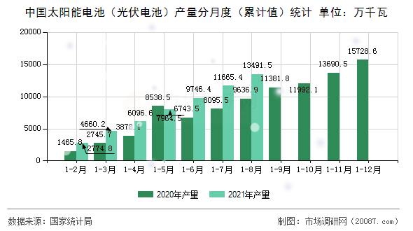 中国太阳能电池（光伏电池）产量分月度（累计值）统计